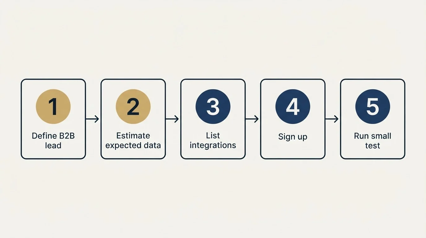 Step sequence: Getting Started Checklist (Define B2B lead, Estimate expected data, List integrations, Sign up)