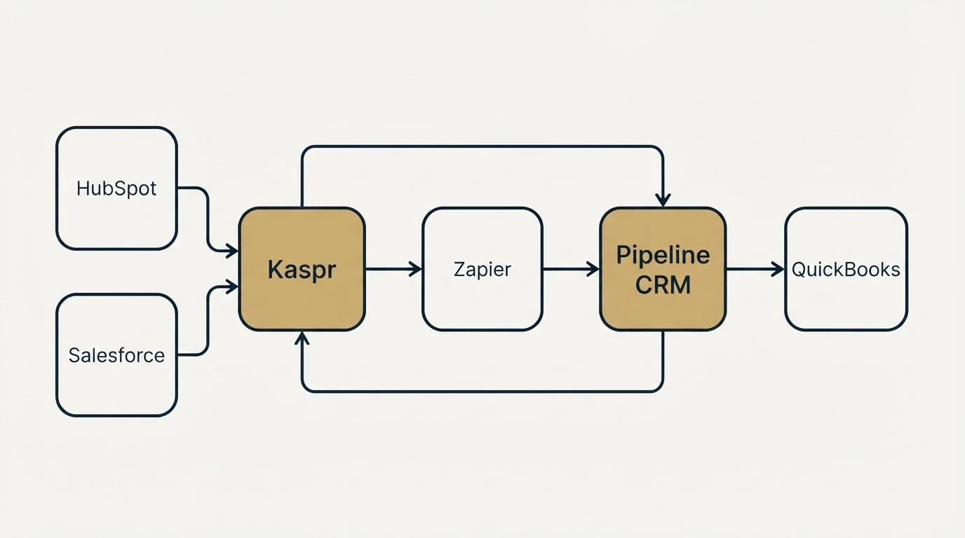 Integration schematic: Integration Ecosystem (Kaspr, Pipeline CRM, Zapier, HubSpot)
