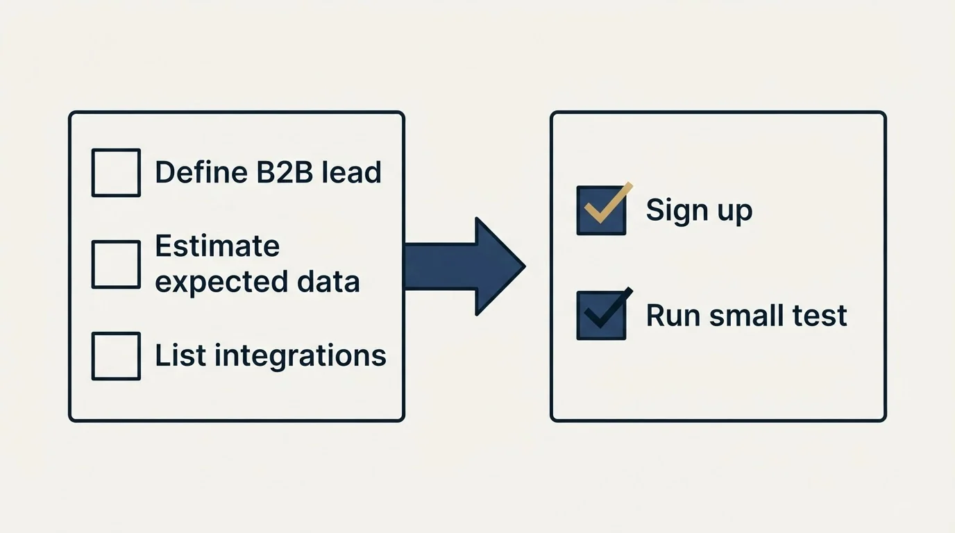 Before-and-after steps: Getting Started Checklist (Define B2B lead, Estimate expected data, List integrations, Sign up)