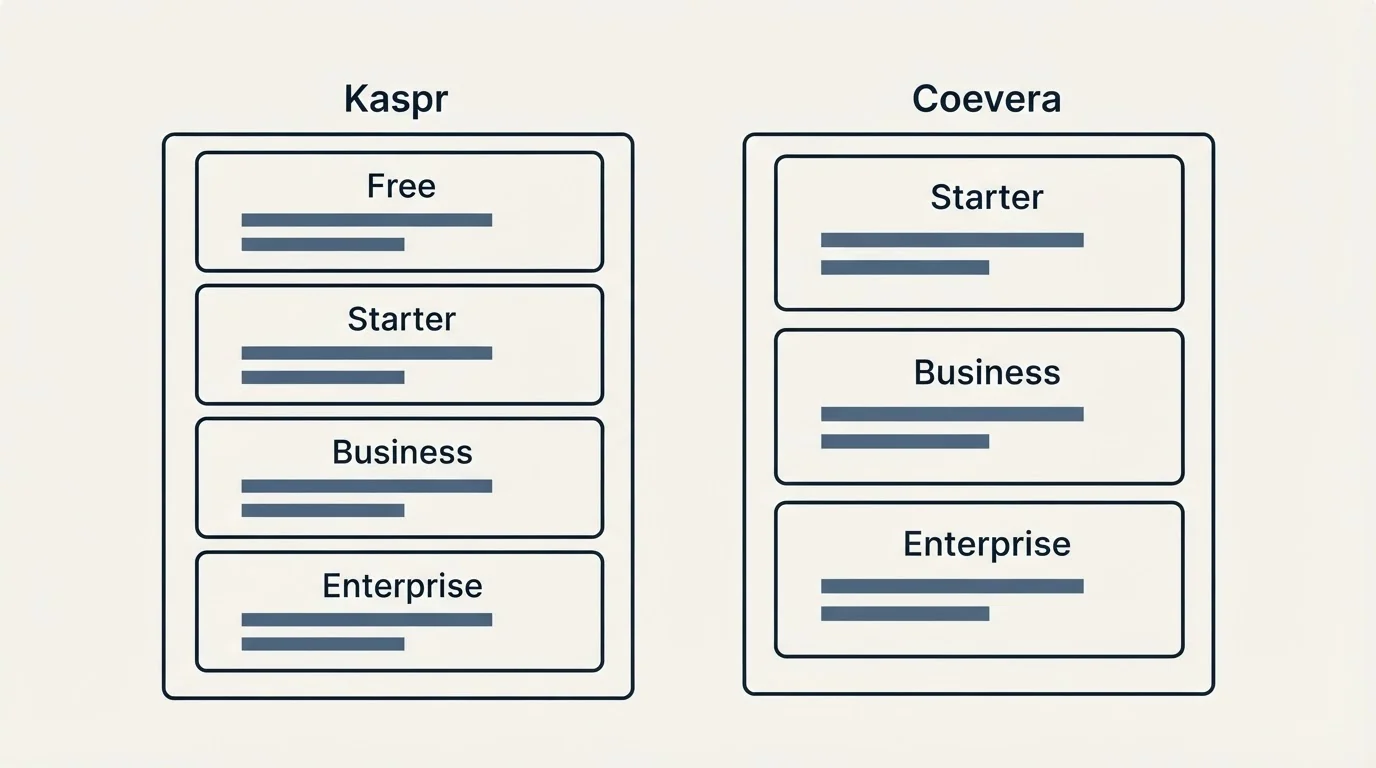 Pricing panels: Pricing Comparison (Kaspr, Coevera, Free, Starter)