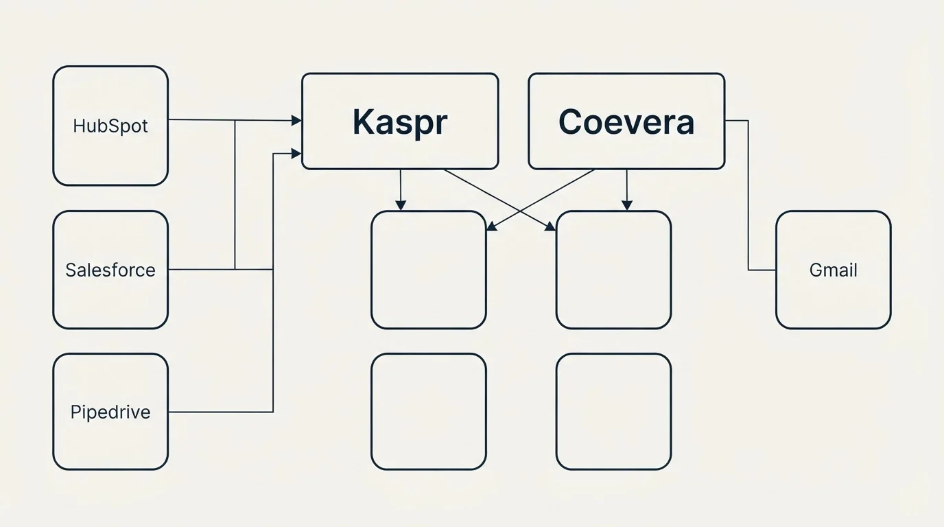 Integration grid: Integration Ecosystem (Kaspr, Coevera, HubSpot, Gmail)