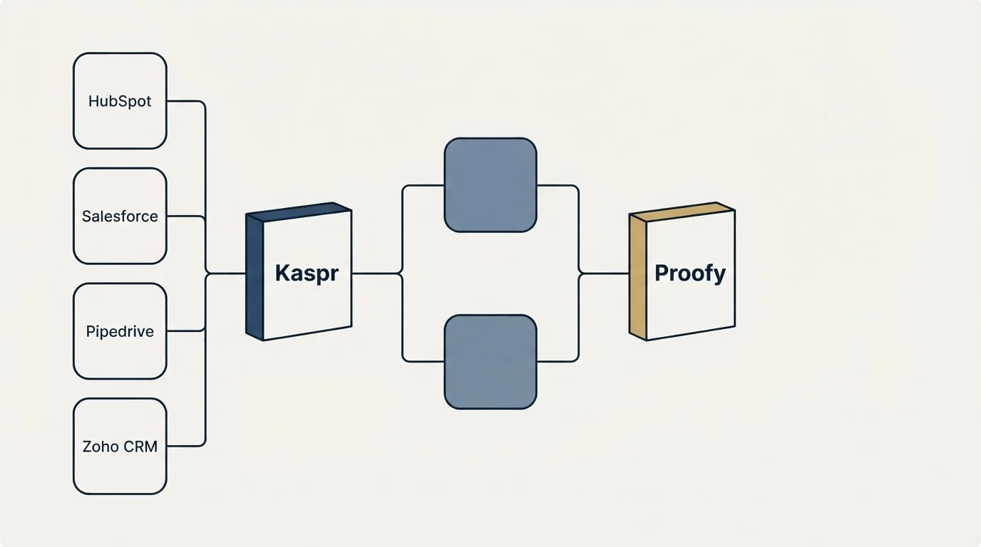 Integration flow: Integration Ecosystem (Kaspr, Proofy, HubSpot, Salesforce)