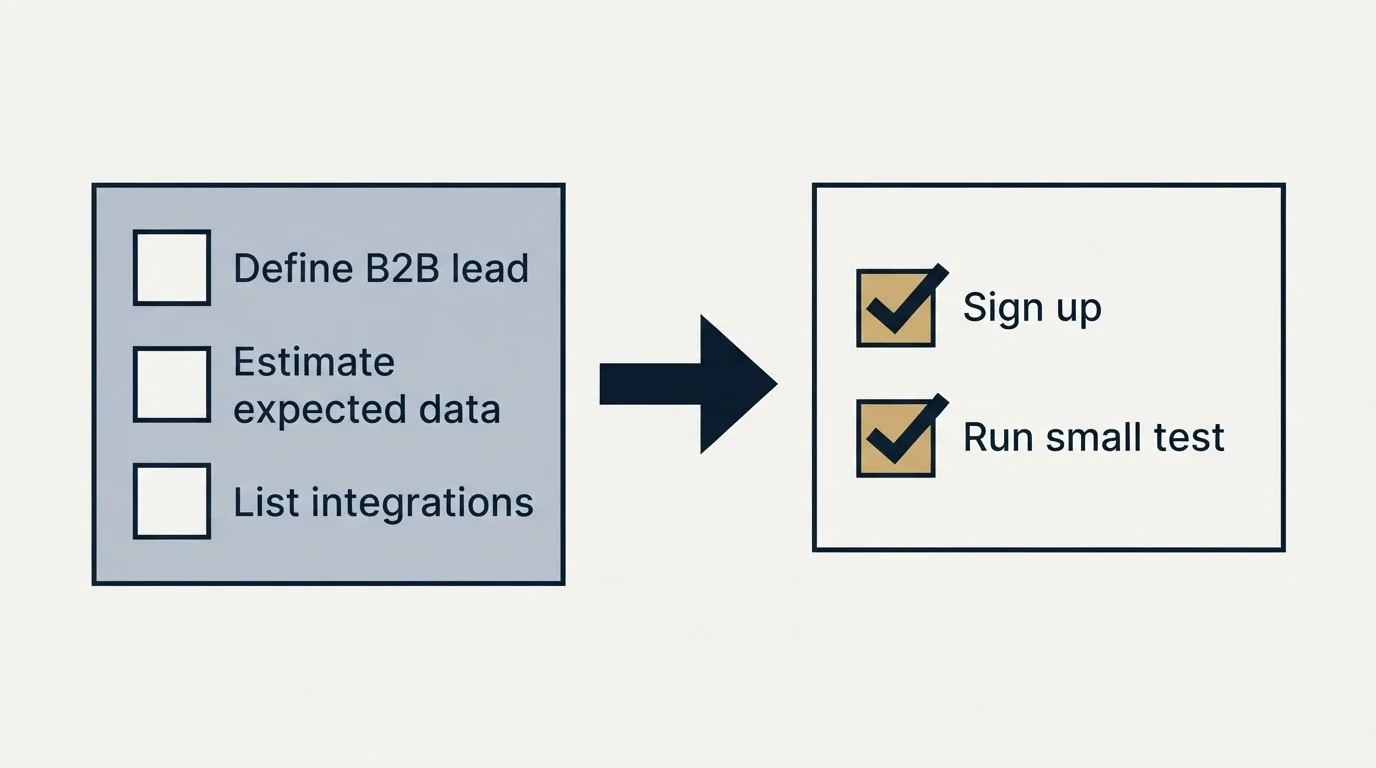 Before-and-after steps: Getting Started Checklist (Define B2B lead, Estimate expected data, List integrations, Sign up)