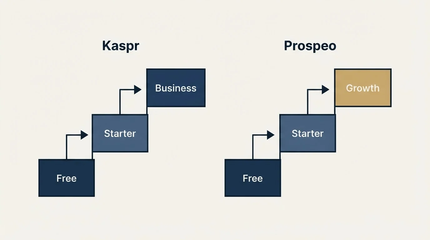 Pricing ladder: Pricing Comparison (Kaspr, Prospeo, Free, Starter)