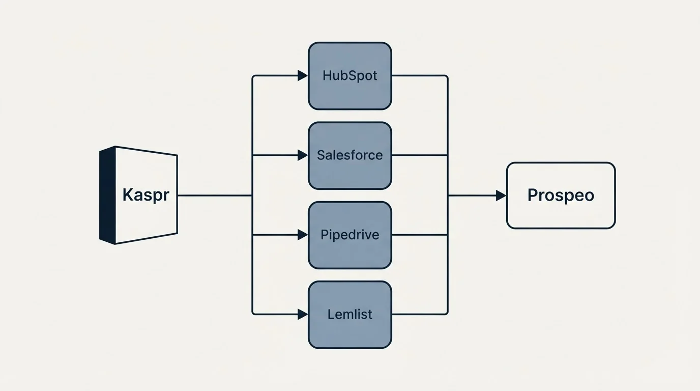 Integration flow: Integration Ecosystem (Kaspr, Prospeo, HubSpot, Salesforce)