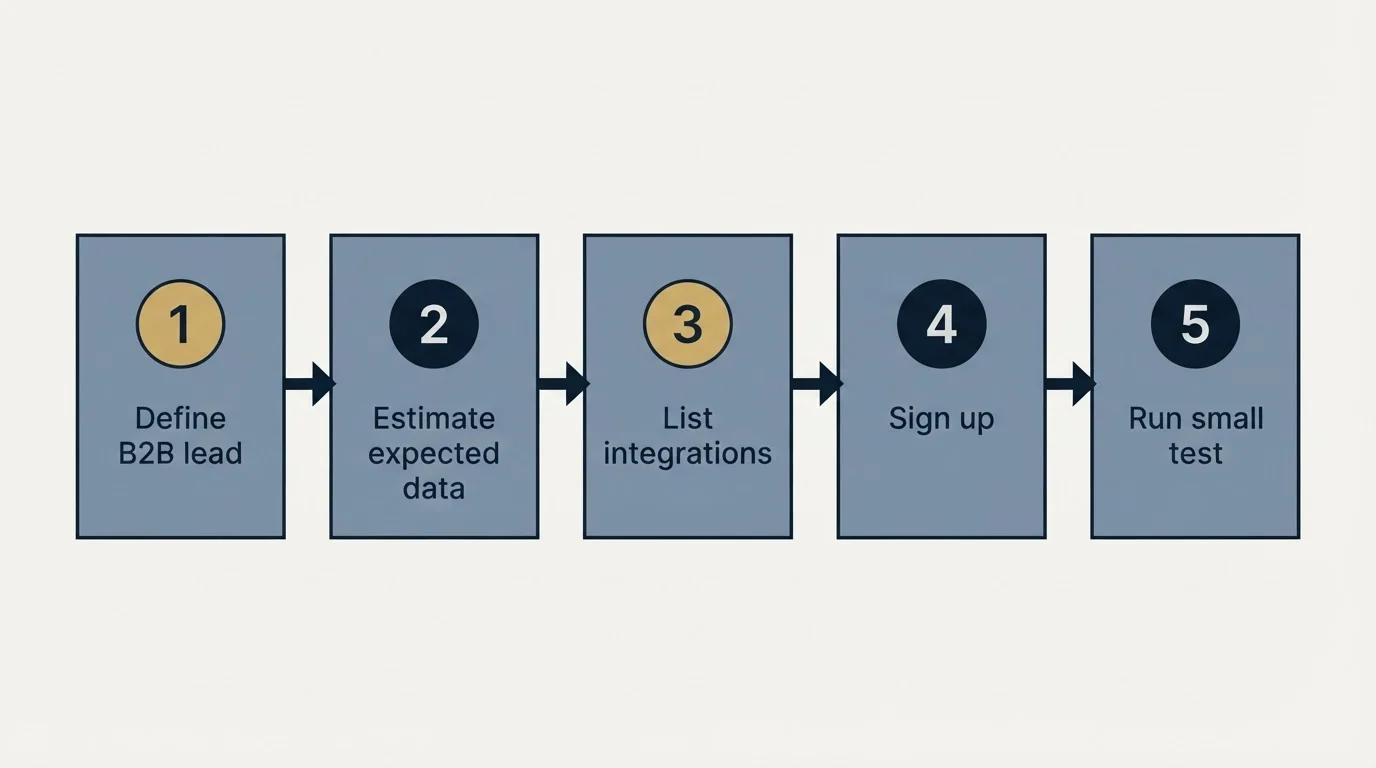 Step sequence: Getting Started Checklist (Define B2B lead, Estimate expected data, List integrations, Sign up)