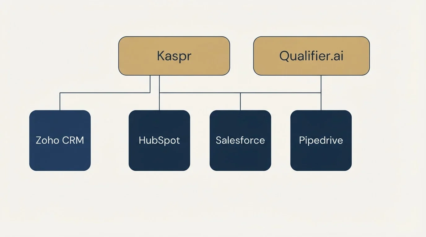 Integration grid: Integration Ecosystem (Kaspr, Qualifier.ai, HubSpot, Salesforce)