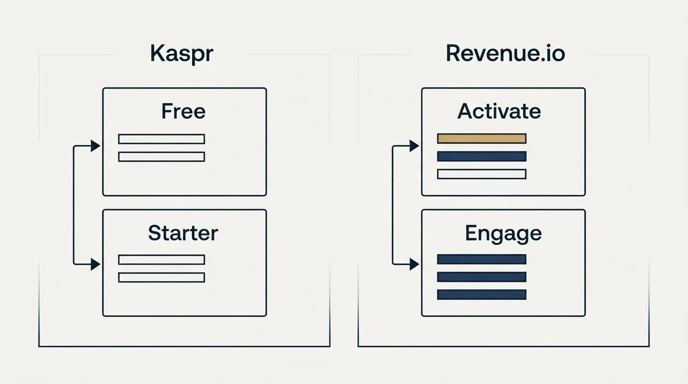 Pricing panels: Pricing Comparison (Kaspr, Revenue.io, Free, Activate)