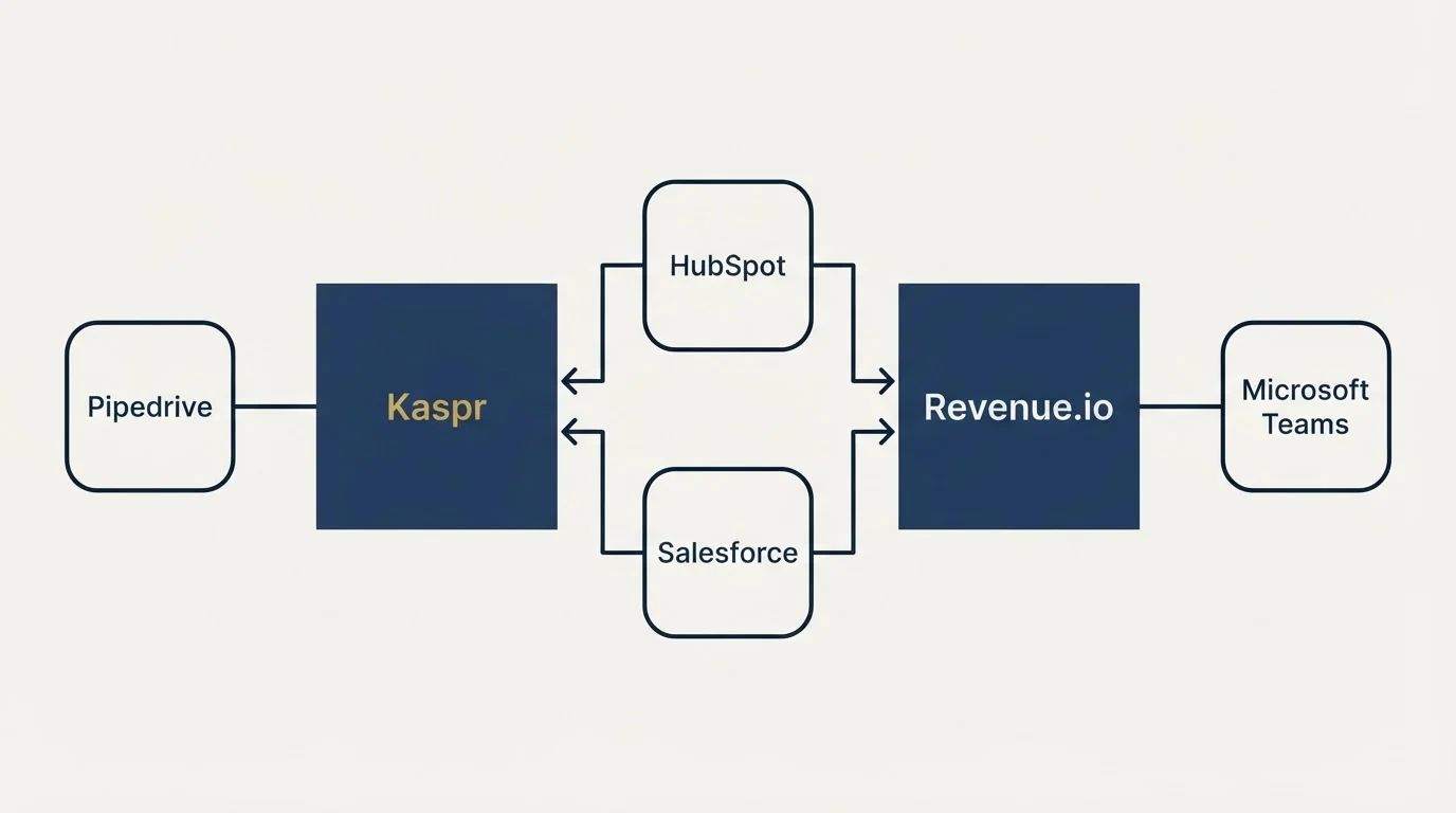 Integration schematic: Integration Ecosystem (Kaspr, Revenue.io, HubSpot, Salesforce)