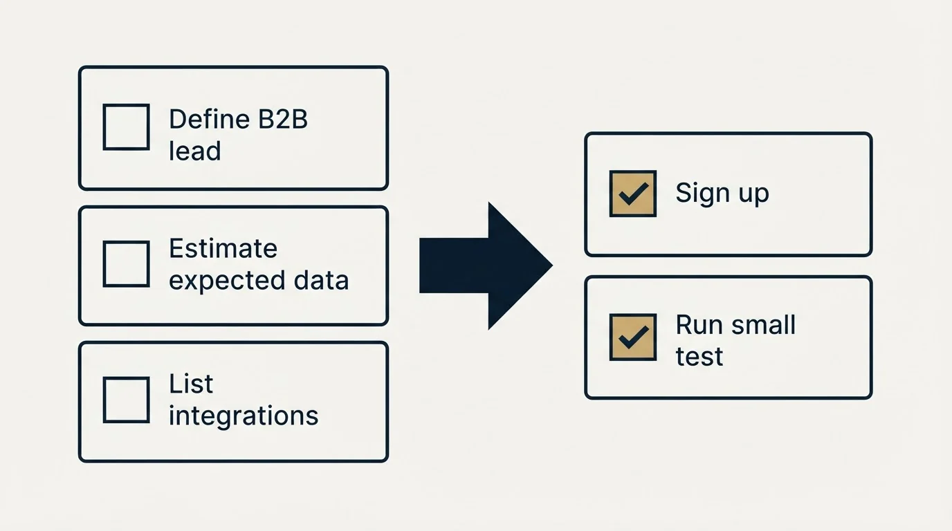 Before-and-after steps: Getting Started Checklist (Define B2B lead, Estimate expected data, List integrations, Sign up)