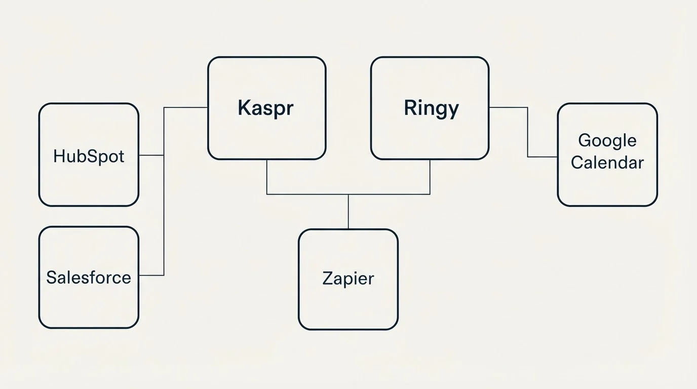 Integration grid: Integration Ecosystem (Kaspr, Ringy, Zapier, HubSpot)
