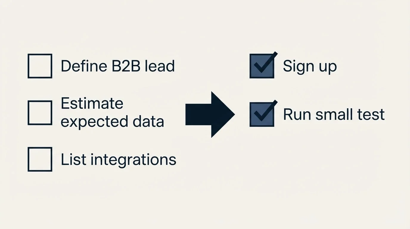 Before-and-after steps: Getting Started Checklist (Define B2B lead, Estimate expected data, List integrations, Sign up)