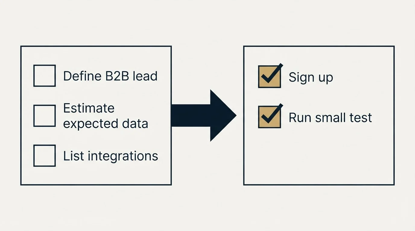 Before-and-after steps: Getting Started Checklist (Define B2B lead, Estimate expected data, List integrations, Sign up)