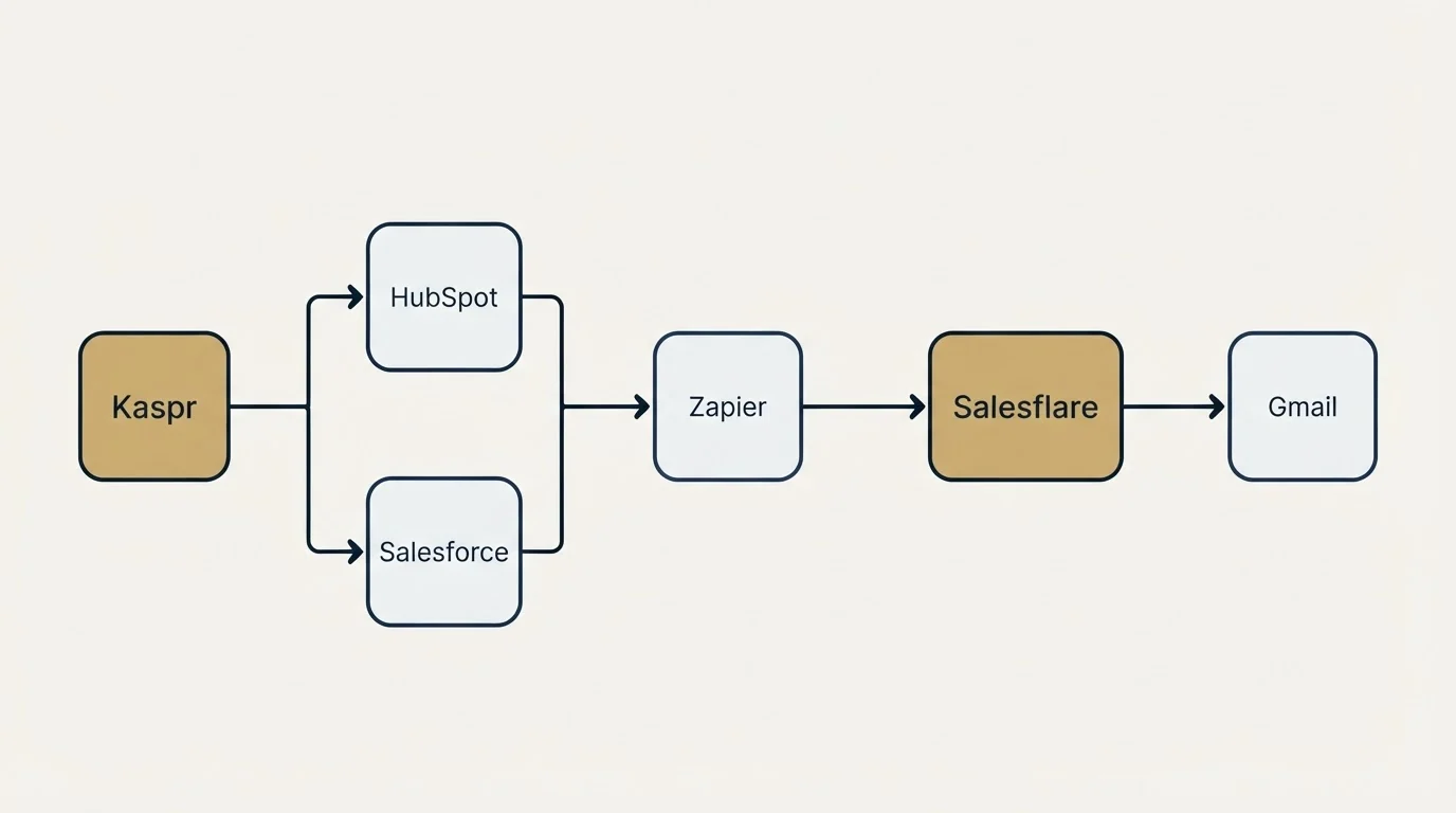Integration flow: Integration Ecosystem (Kaspr, Salesflare, Zapier, HubSpot)