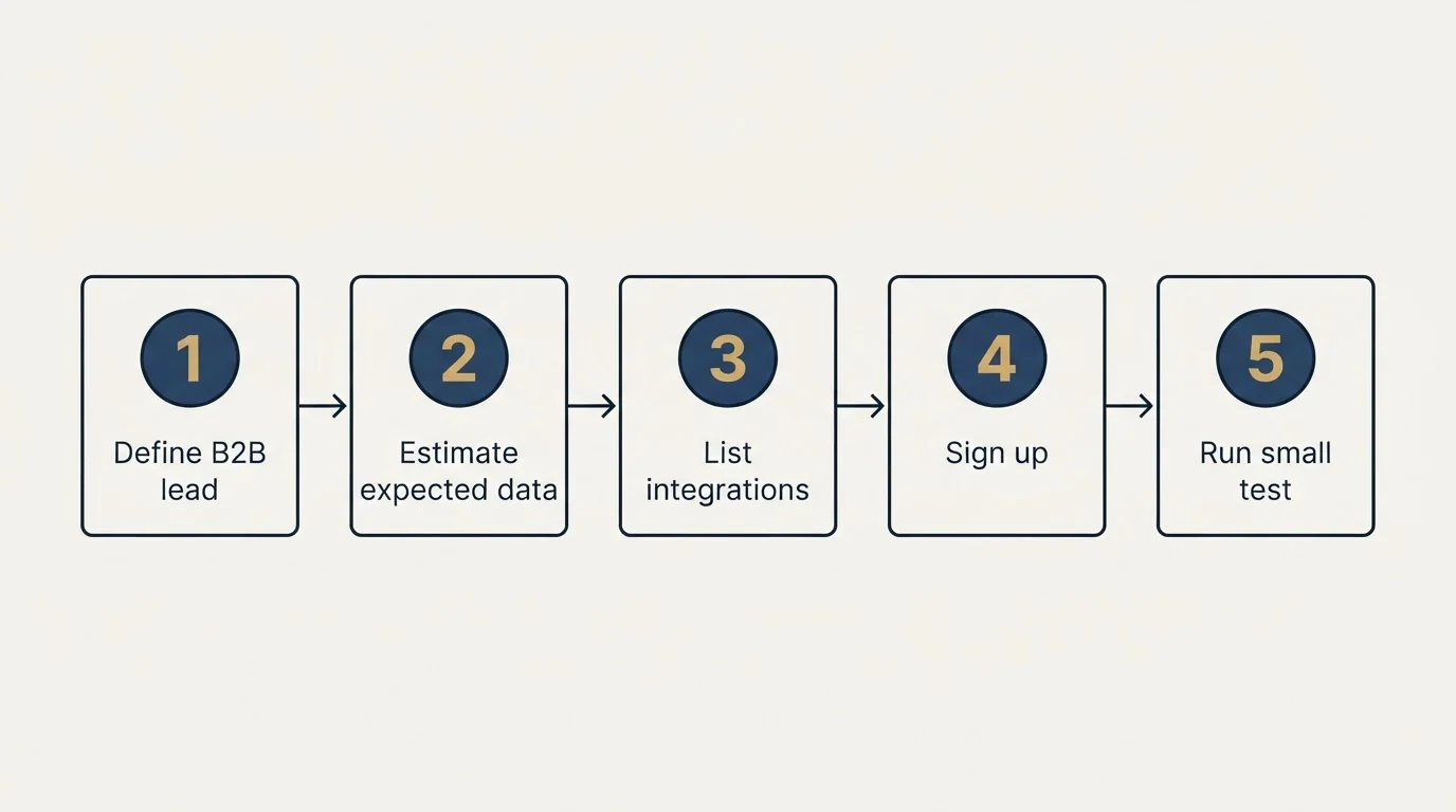 Step sequence: Getting Started Checklist (Define B2B lead, Estimate expected data, List integrations, Sign up)
