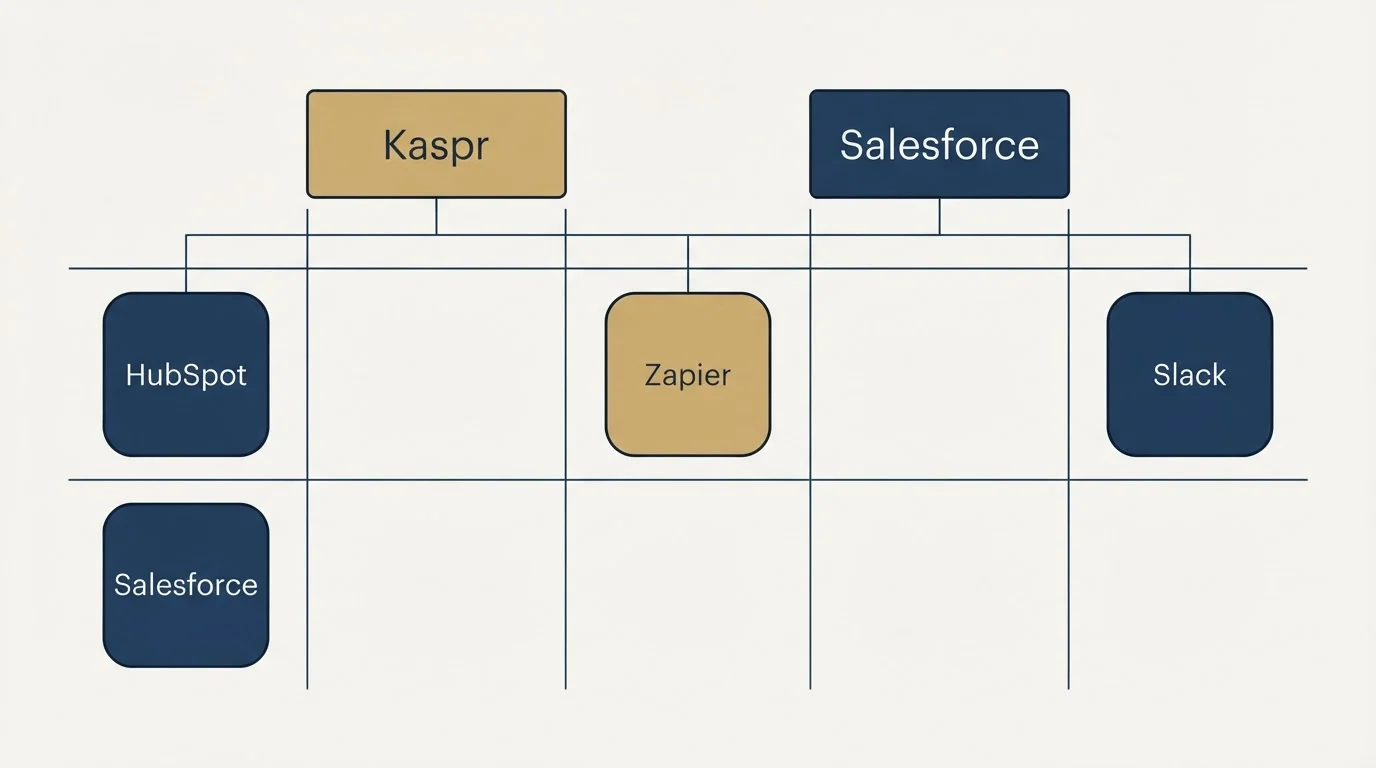 Integration grid: Integration Ecosystem (Kaspr, Salesforce, Zapier, HubSpot)