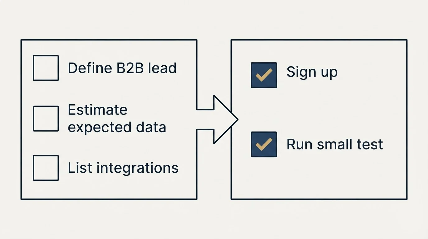 Before-and-after steps: Getting Started Checklist (Define B2B lead, Estimate expected data, List integrations, Sign up)
