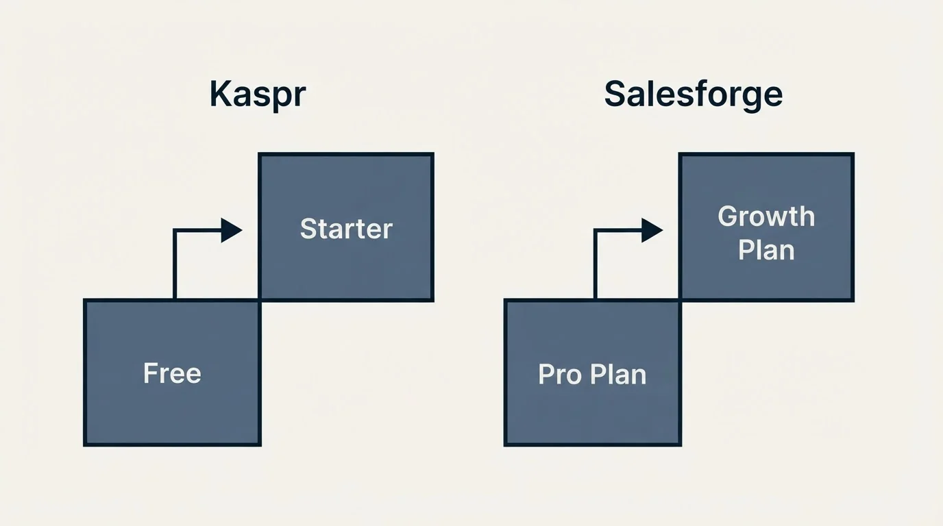 Pricing ladder: Pricing Comparison (Kaspr, Salesforge, Free, Pro Plan)