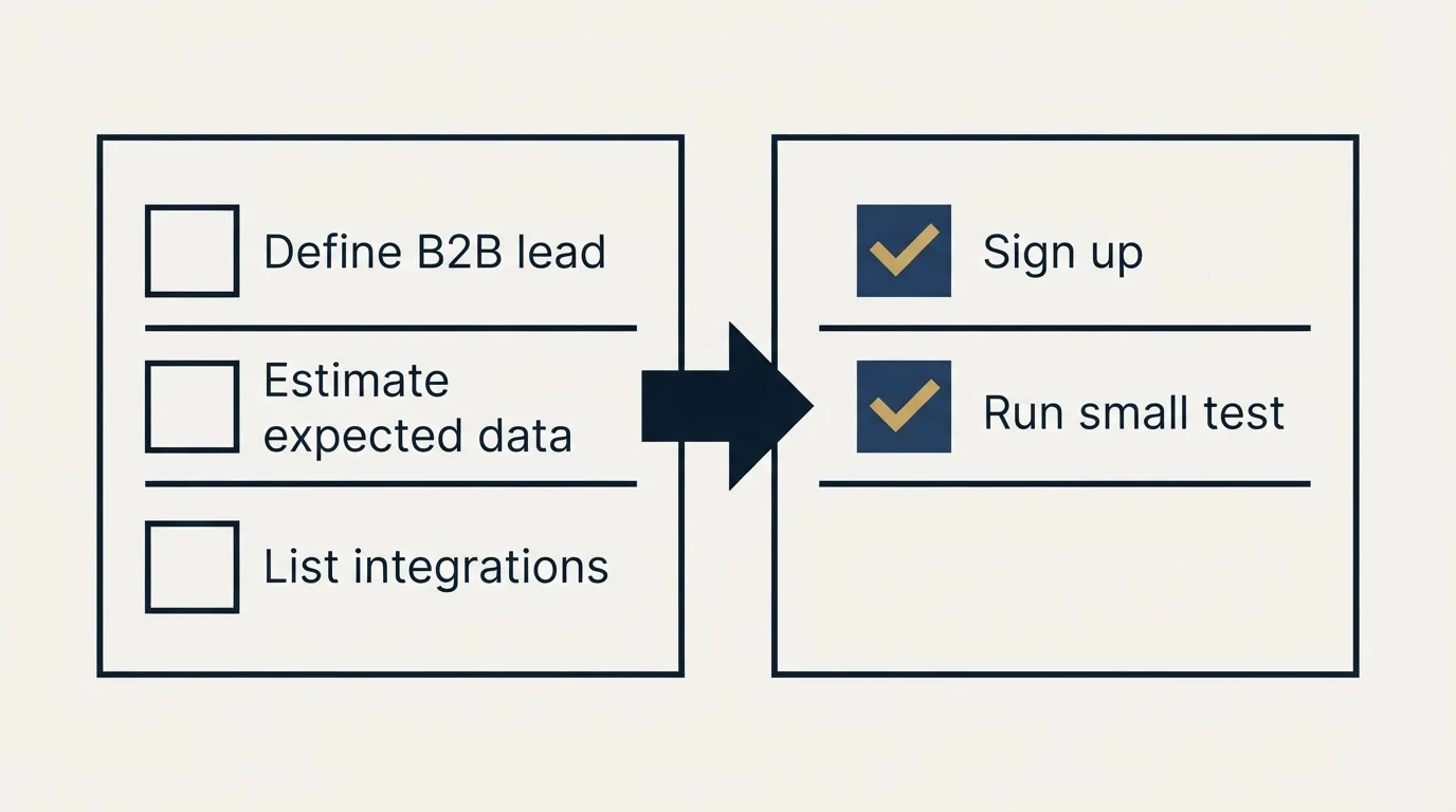 Before-and-after steps: Getting Started Checklist (Define B2B lead, Estimate expected data, List integrations, Sign up)