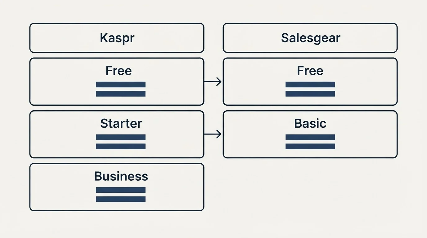 Pricing table: Pricing Comparison (Kaspr, Salesgear, Free, Starter)