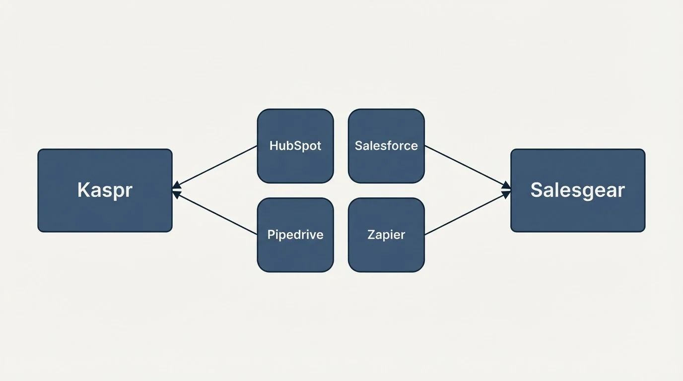 Integration schematic: Integration Ecosystem (Kaspr, Salesgear, HubSpot, Salesforce)