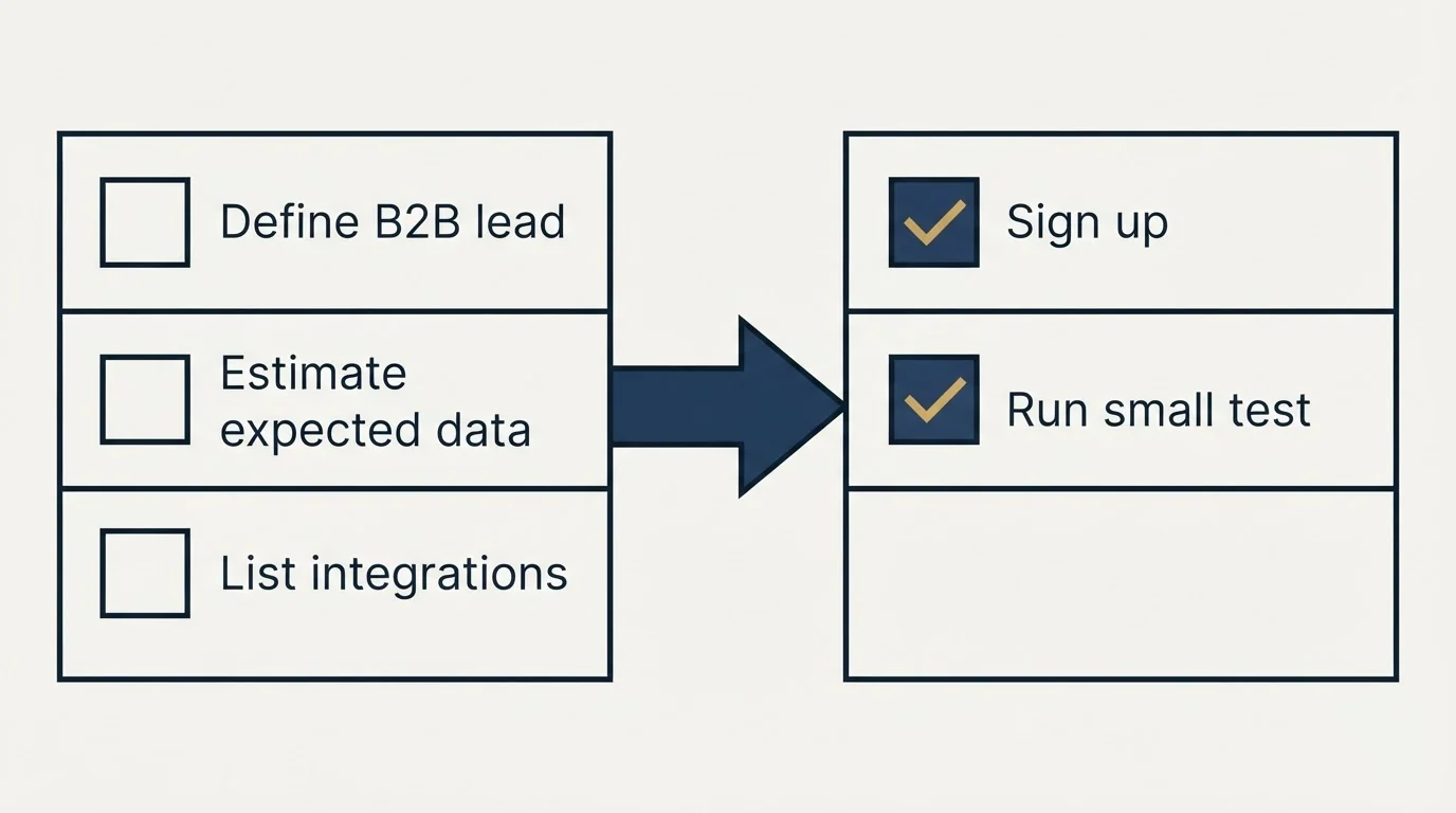 Before-and-after steps: Getting Started Checklist (Define B2B lead, Estimate expected data, List integrations, Sign up)