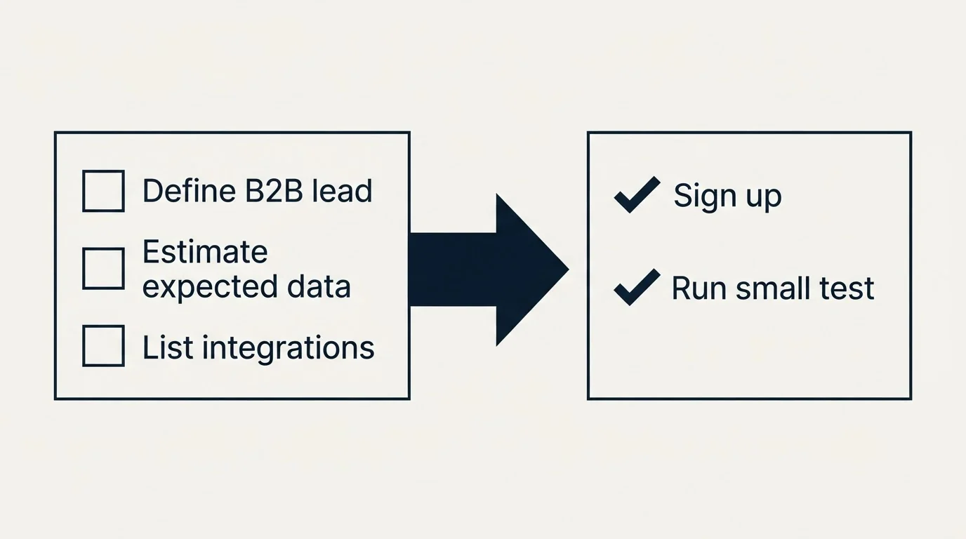 Before-and-after steps: Getting Started Checklist (Define B2B lead, Estimate expected data, List integrations, Sign up)