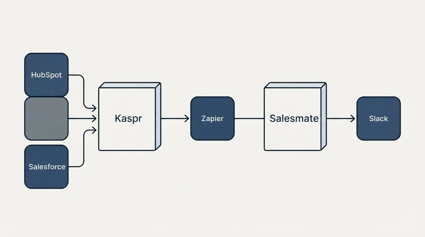 Integration flow: Integration Ecosystem (Kaspr, Salesmate, Zapier, HubSpot)