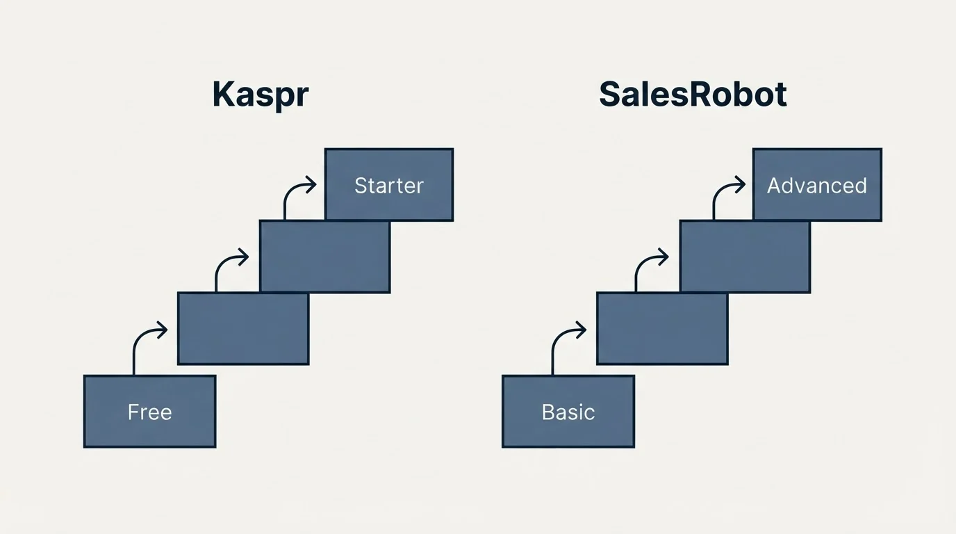 Pricing ladder: Pricing Comparison (Kaspr, SalesRobot, Free, Basic)