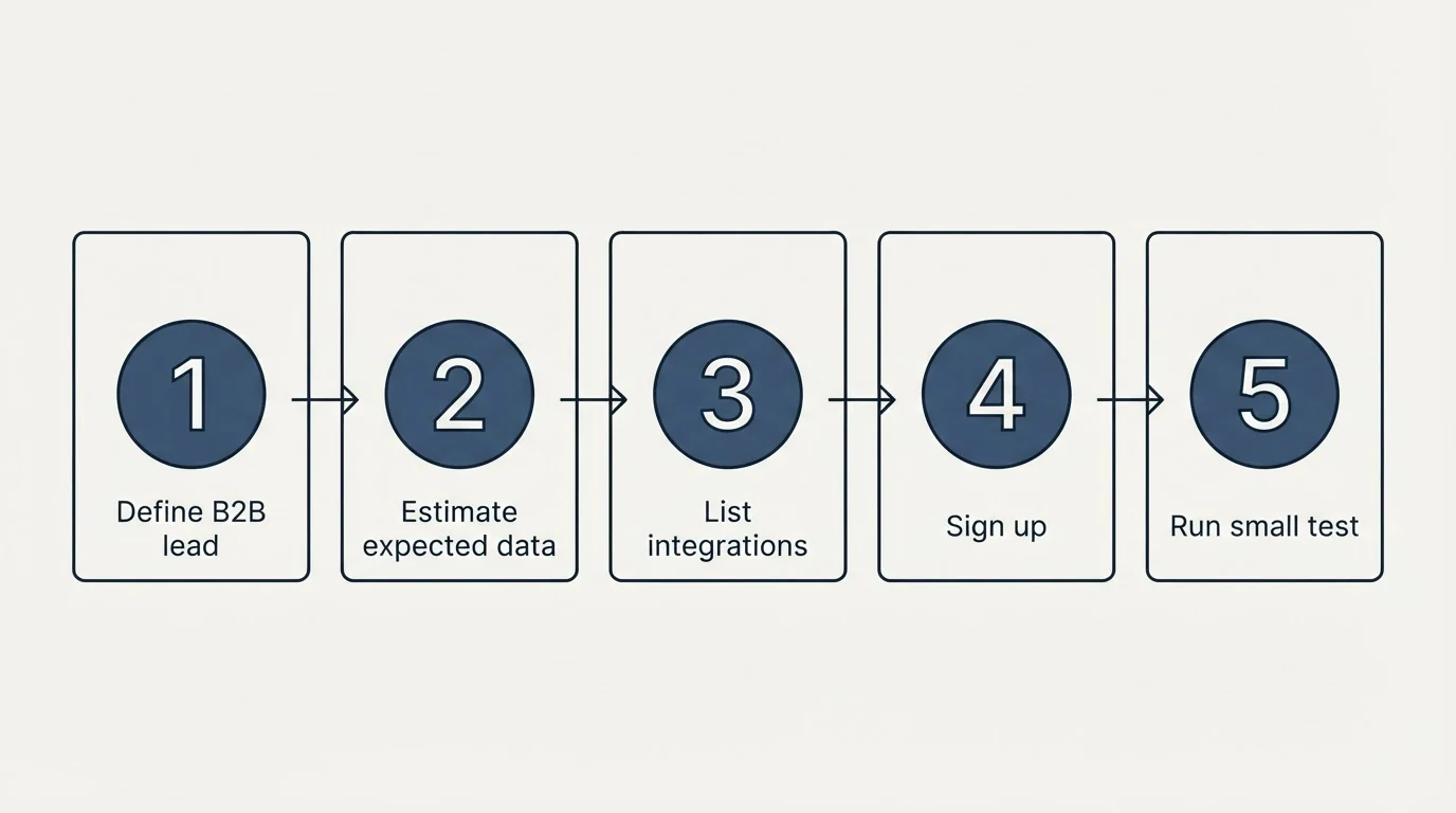 Step sequence: Getting Started Checklist (Define B2B lead, Estimate expected data, List integrations, Sign up)