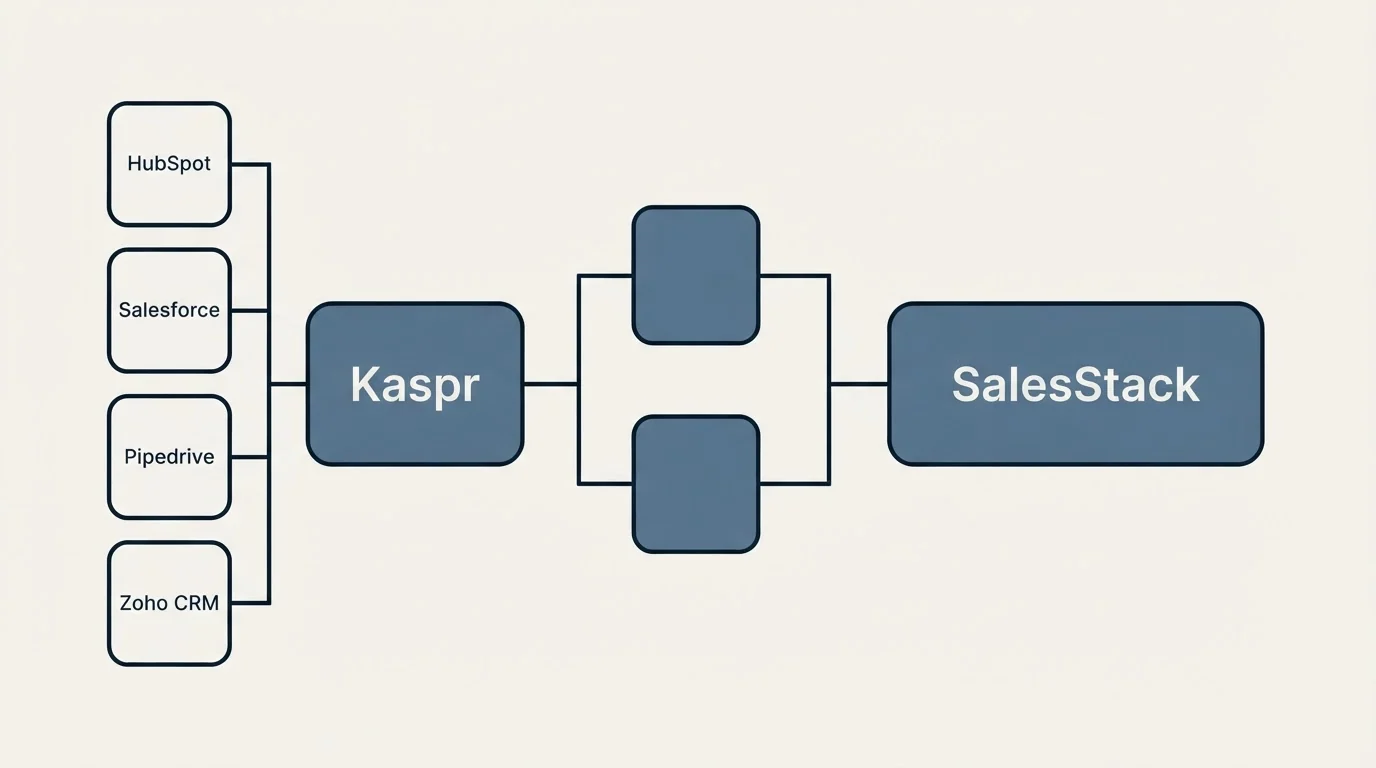 Integration flow: Integration Ecosystem (Kaspr, SalesStack, HubSpot, Salesforce)