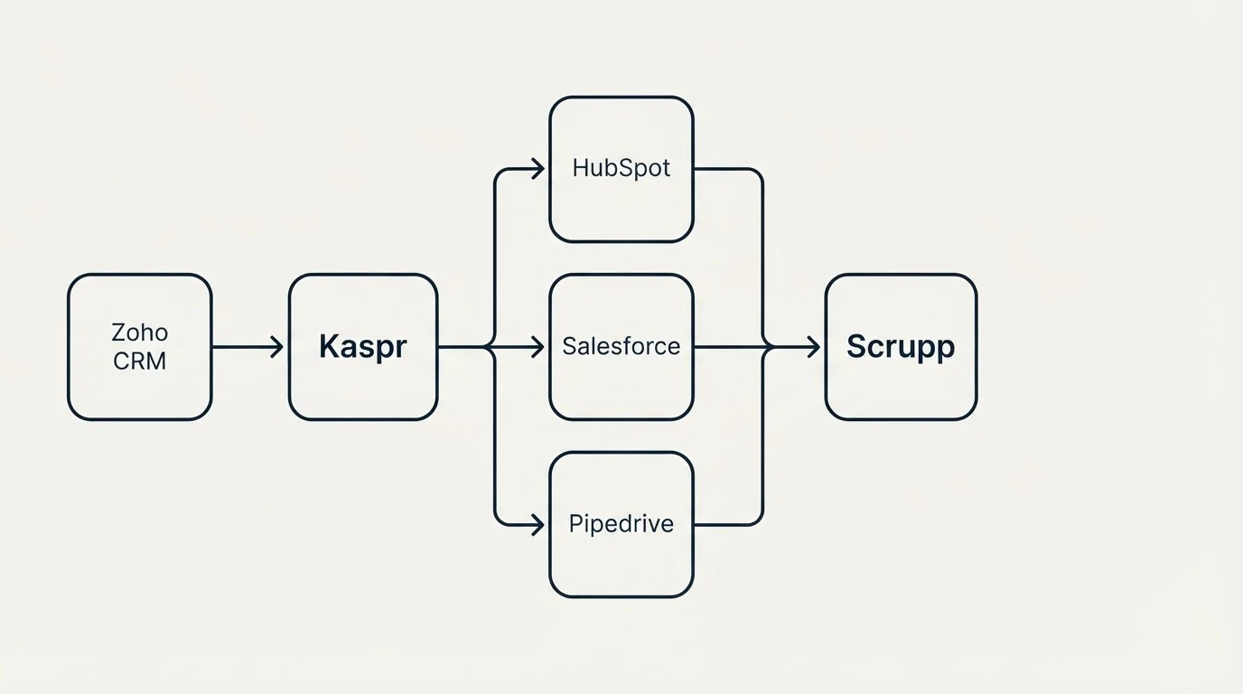 Integration flow: Integration Ecosystem (Kaspr, Scrupp, HubSpot, Salesforce)