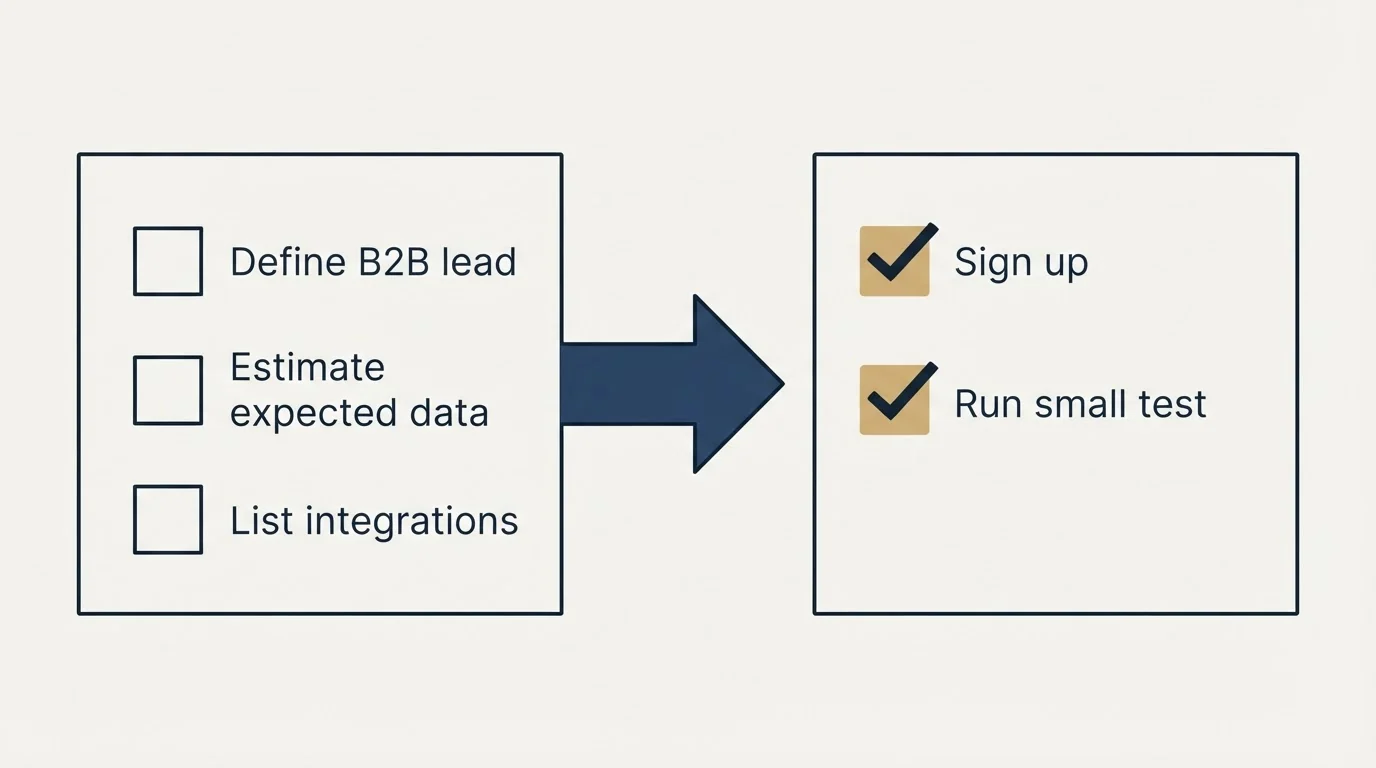 Before-and-after steps: Getting Started Checklist (Define B2B lead, Estimate expected data, List integrations, Sign up)