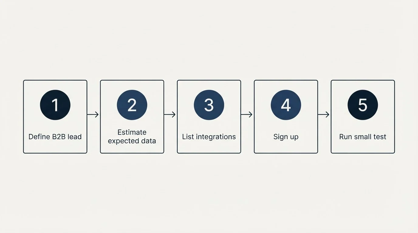 Step sequence: Getting Started Checklist (Define B2B lead, Estimate expected data, List integrations, Sign up)