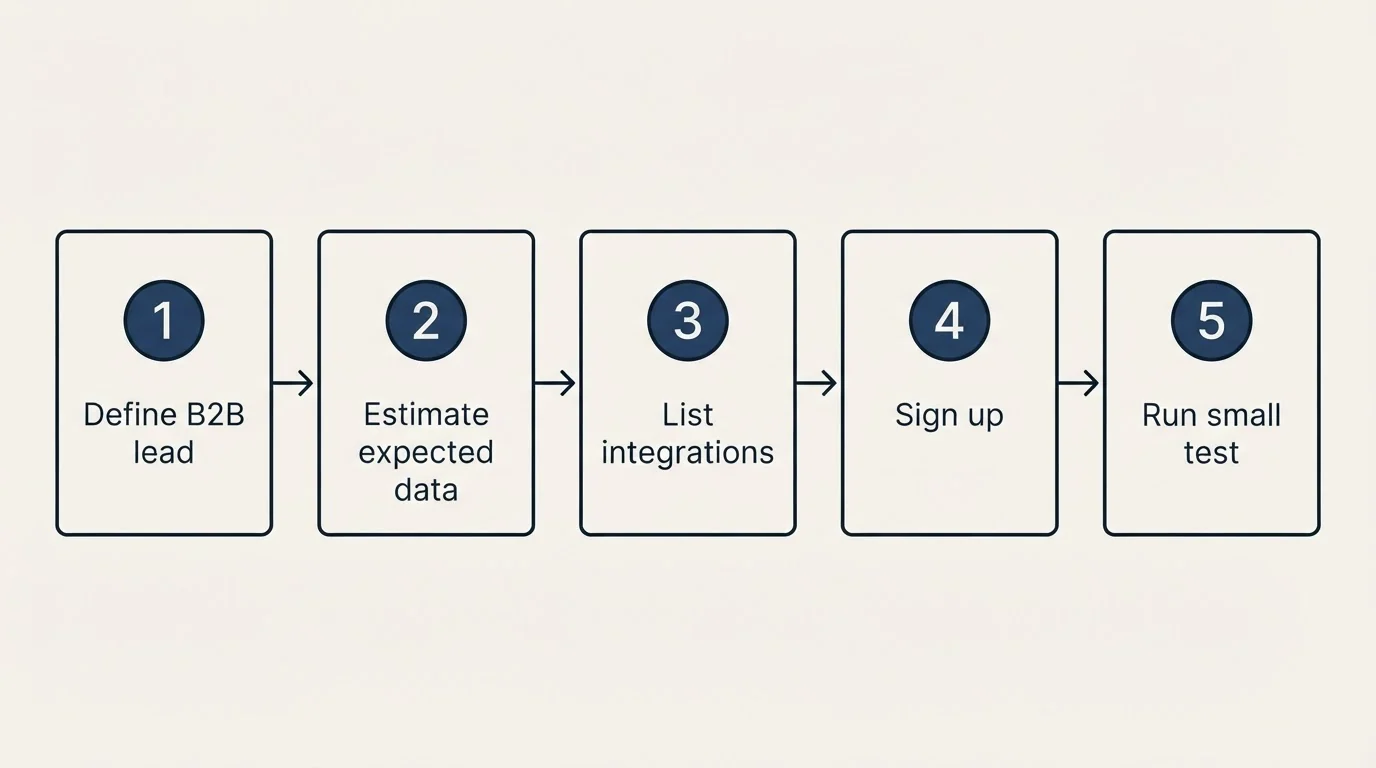 Step sequence: Getting Started Checklist (Define B2B lead, Estimate expected data, List integrations, Sign up)