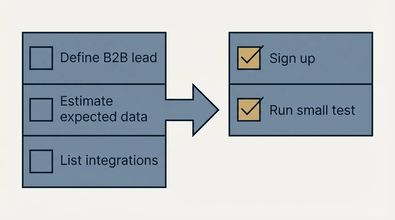 Before-and-after steps: Getting Started Checklist (Define B2B lead, Estimate expected data, List integrations, Sign up)