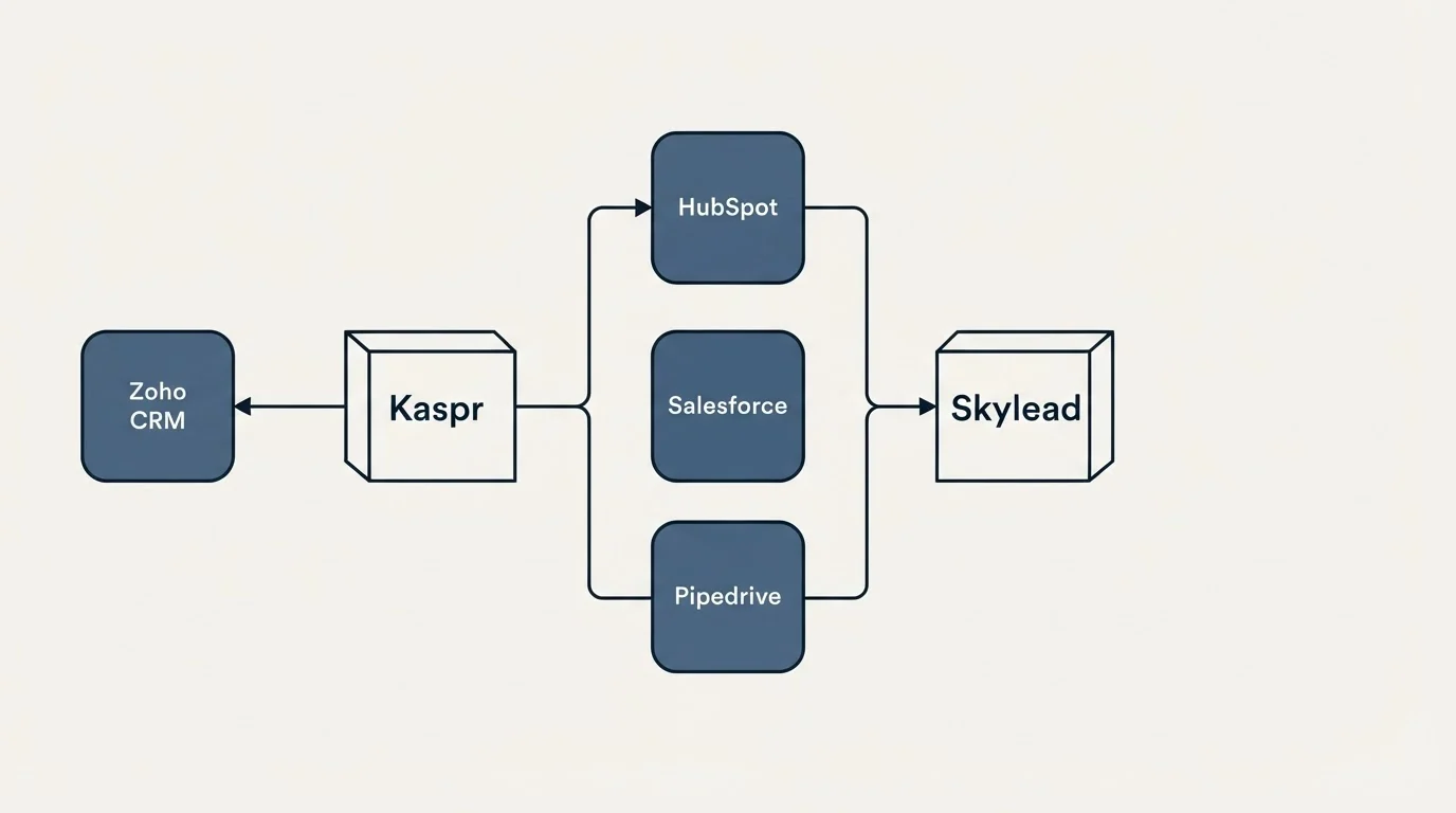Integration flow: Integration Ecosystem (Kaspr, Skylead, HubSpot, Salesforce)
