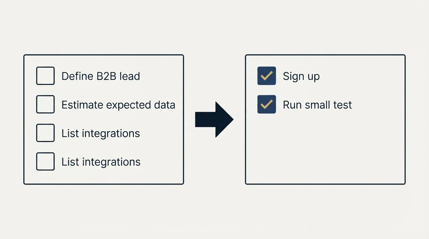 Before-and-after steps: Getting Started Checklist (Define B2B lead, Estimate expected data, List integrations, Sign up)