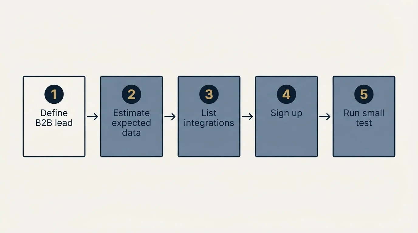 Step sequence: Getting Started Checklist (Define B2B lead, Estimate expected data, List integrations, Sign up)