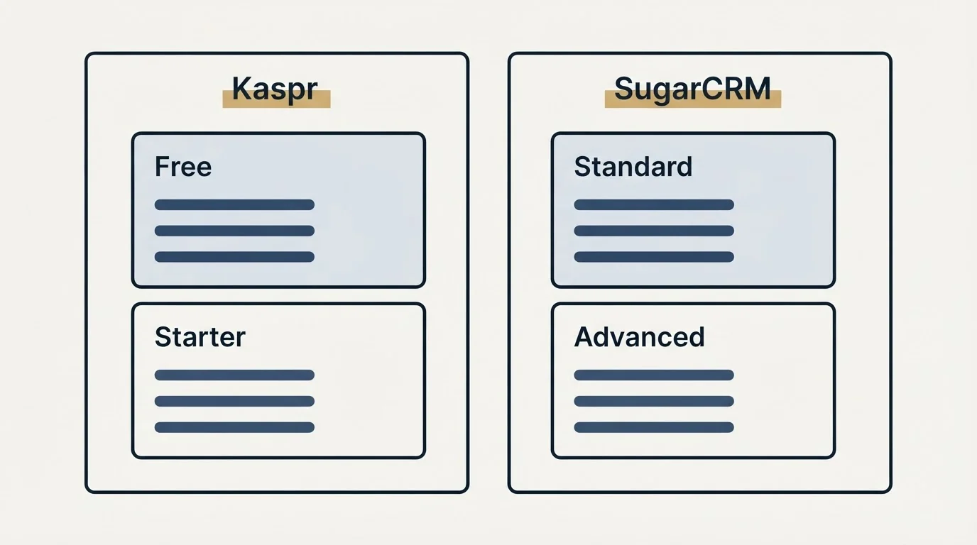 Pricing panels: Pricing Comparison (Kaspr, SugarCRM, Free, Standard)