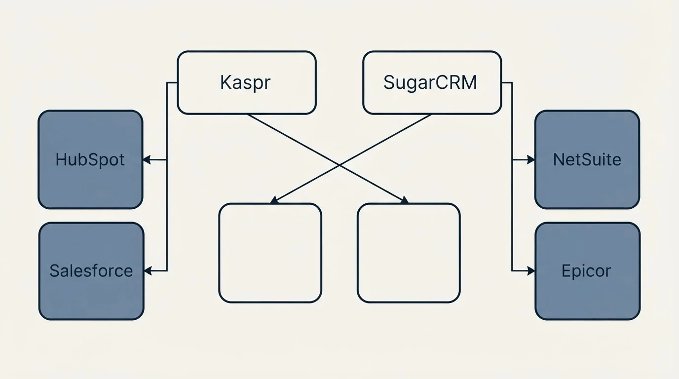 Integration grid: Integration Ecosystem (Kaspr, SugarCRM, HubSpot, NetSuite)