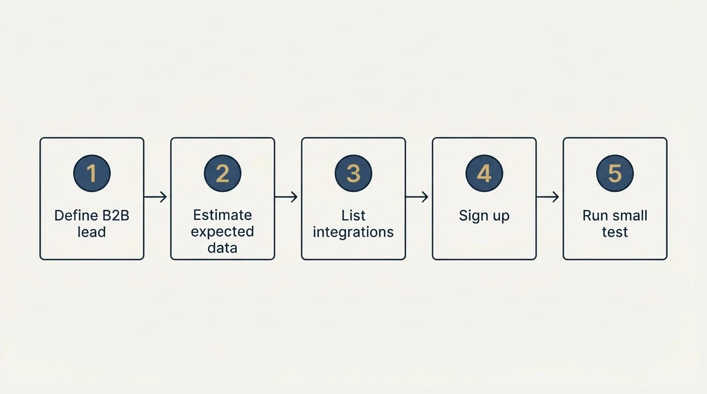 Step sequence: Getting Started Checklist (Define B2B lead, Estimate expected data, List integrations, Sign up)