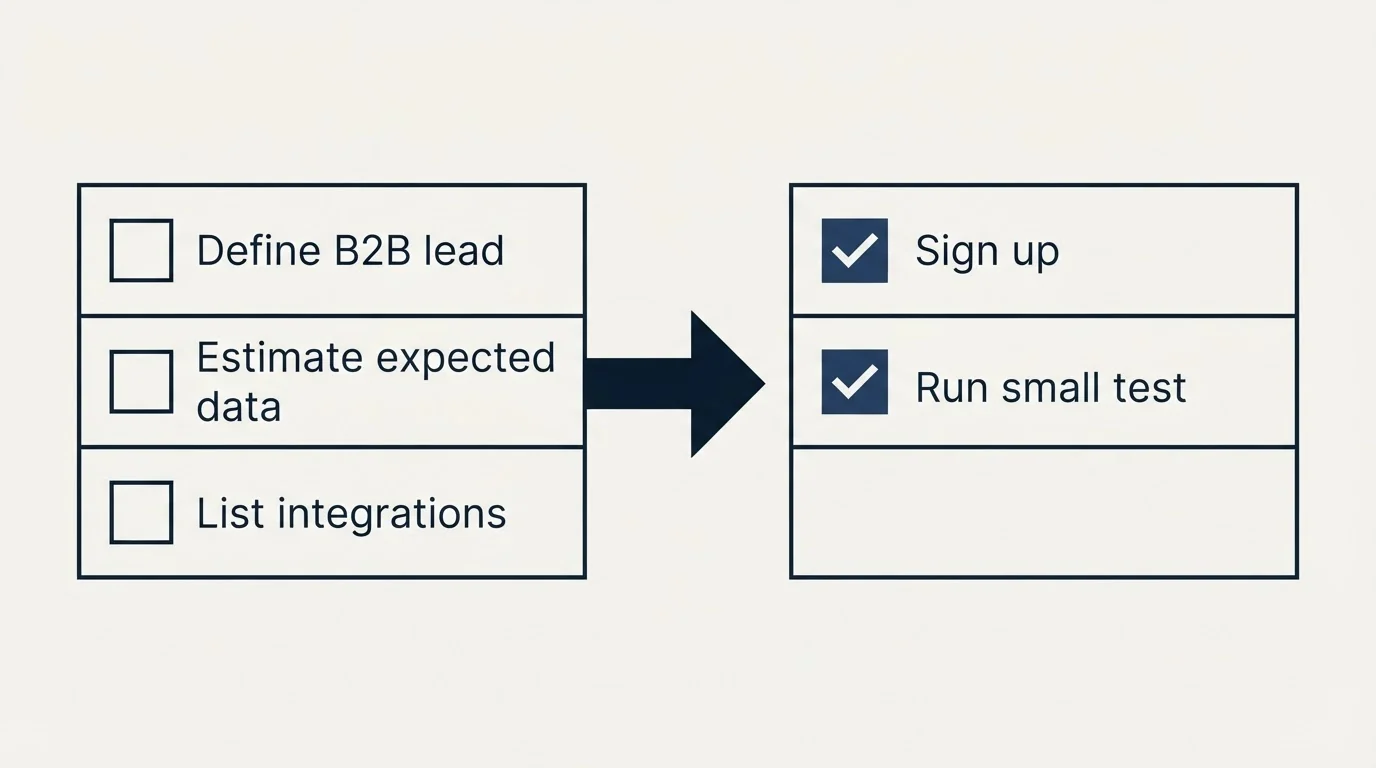 Before-and-after steps: Getting Started Checklist (Define B2B lead, Estimate expected data, List integrations, Sign up)