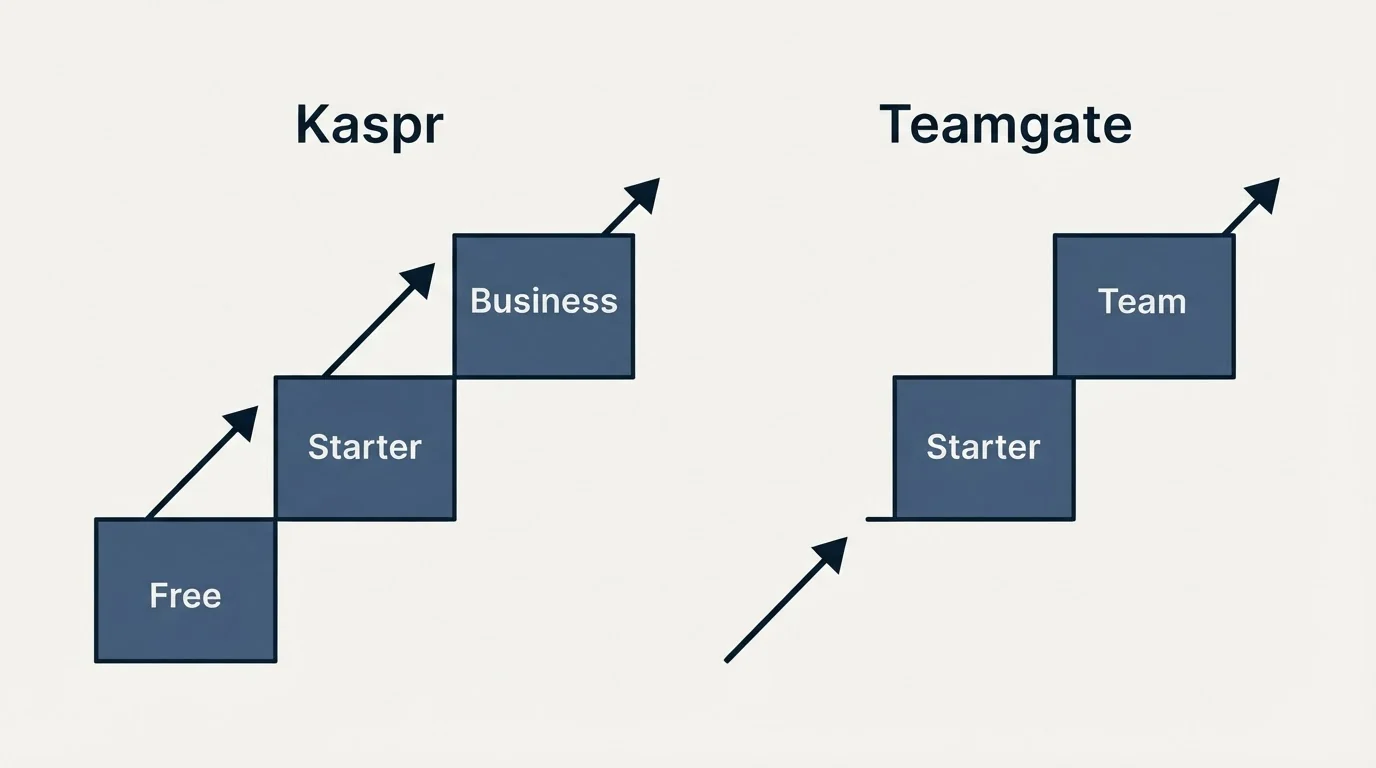 Pricing ladder: Pricing Comparison (Kaspr, Teamgate, Free, Starter)