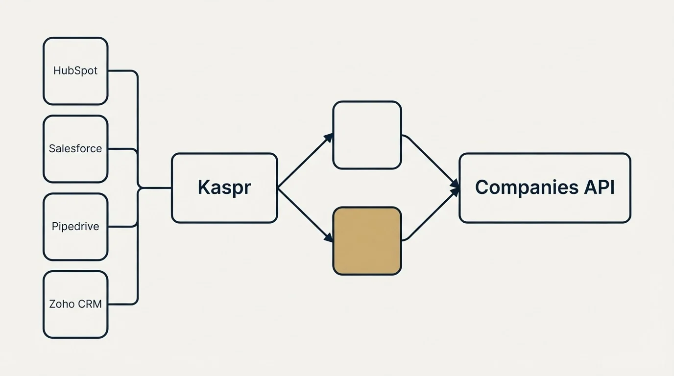Integration schematic: Integration Ecosystem (Kaspr, Companies API, HubSpot, Salesforce)