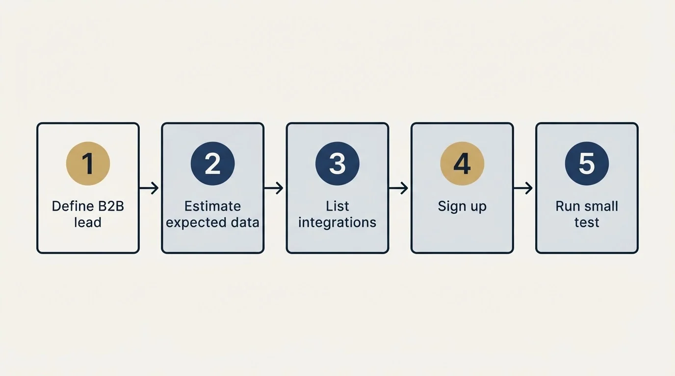 Step sequence: Getting Started Checklist (Define B2B lead, Estimate expected data, List integrations, Sign up)