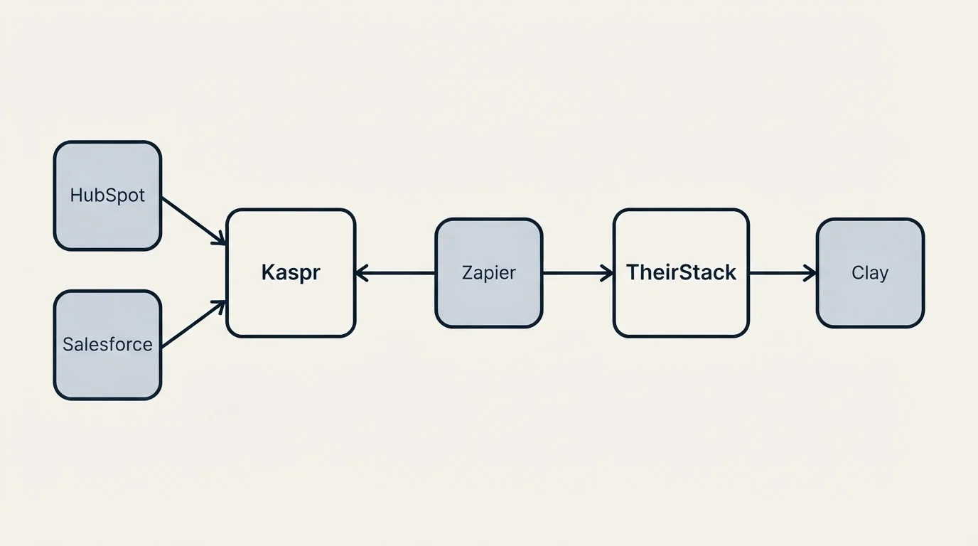 Integration schematic: Integration Ecosystem (Kaspr, TheirStack, Zapier, HubSpot)