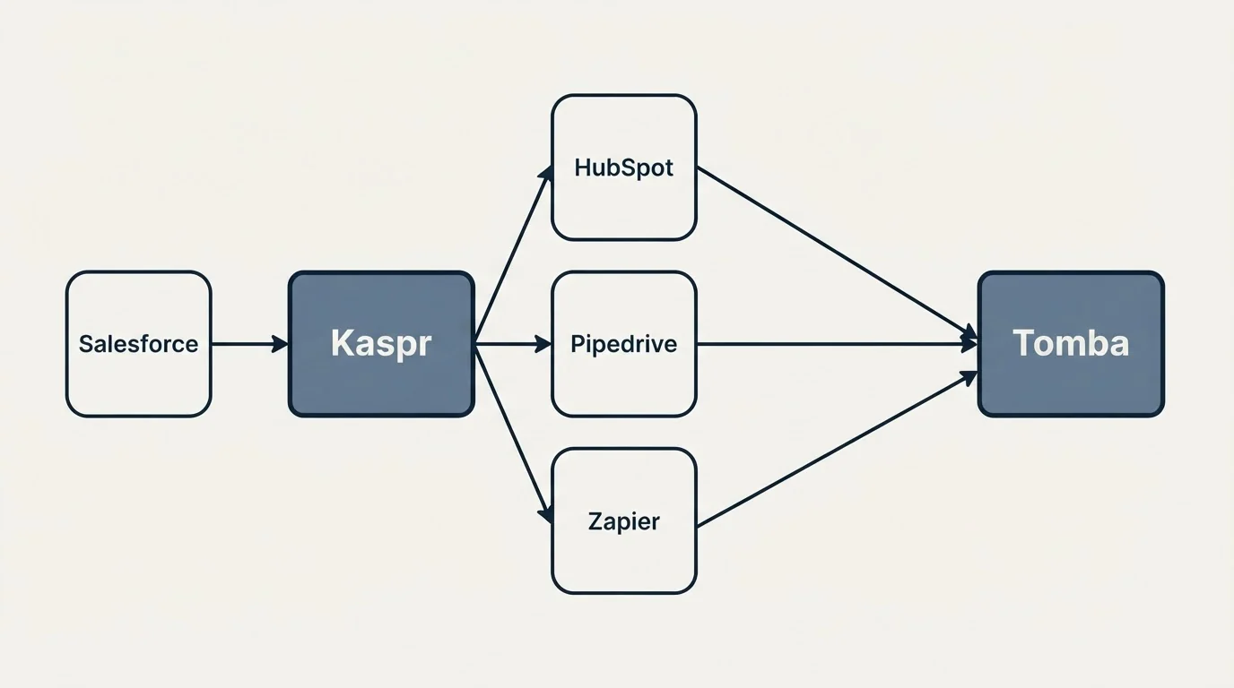 Integration schematic: Integration Ecosystem (Kaspr, Tomba, HubSpot, Pipedrive)