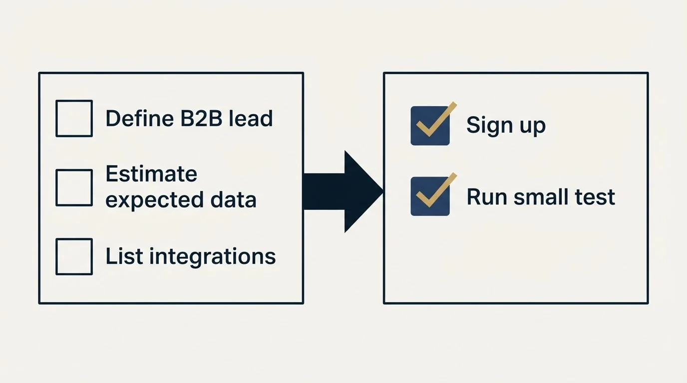 Before-and-after steps: Getting Started Checklist (Define B2B lead, Estimate expected data, List integrations, Sign up)