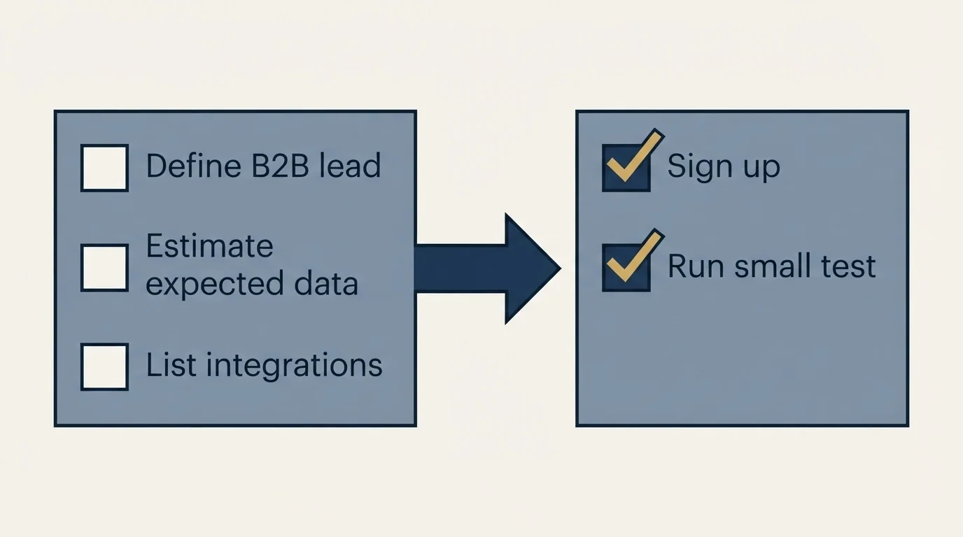 Before-and-after steps: Getting Started Checklist (Define B2B lead, Estimate expected data, List integrations, Sign up)